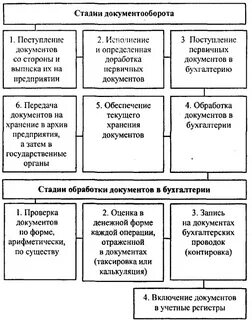 Методы учета документооборота