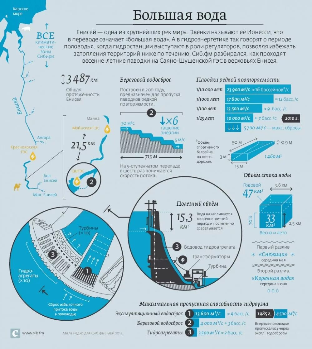 Инфографика вода. Водоснабжение инфографика. Гидроэлектростанция инфографика. Интересная инфографика.