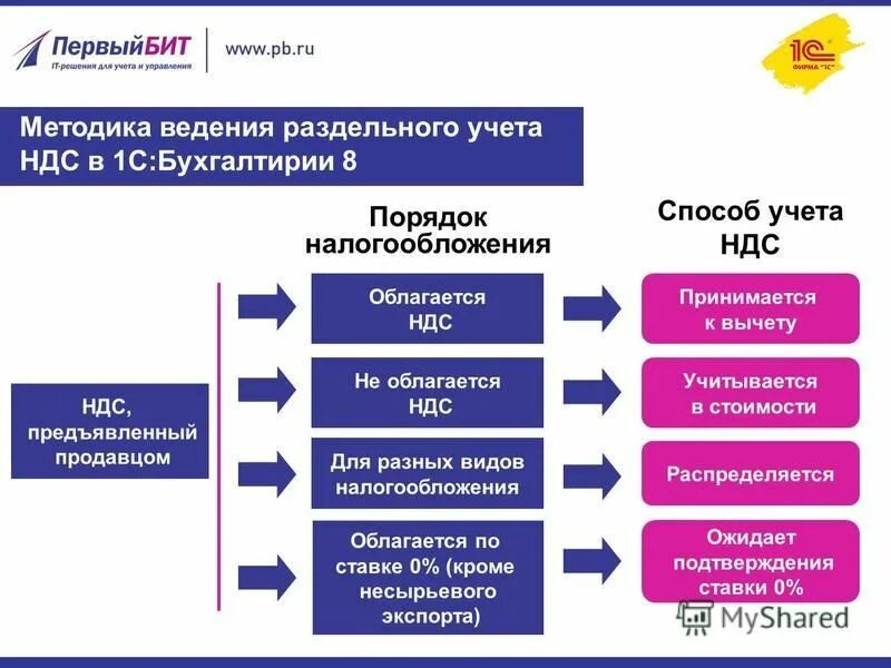 Учет ндс необлагаемых операциях. Раздельный учет по НДС. Схема учета НДС. Порядок ведения раздельного учета по НДС. Порядок ведения бухгалтерского учета по НДС..