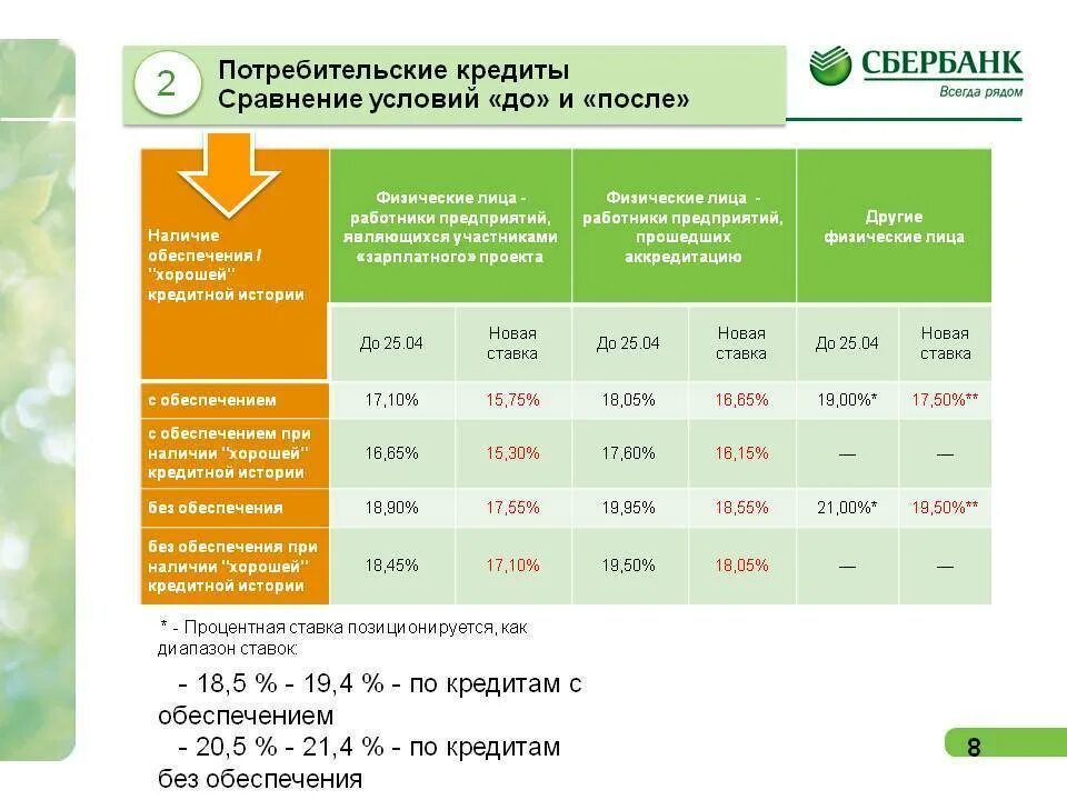 Кредит сбербанка условия 2023. Процент ставки потребительского кредита в Сбербанке на сегодня. Сбербанк потребительский кредит процентная ставка. Потребительское кредитование Сбербанка. Процентная ставка по потребительскому кредиту в Сбербанке.