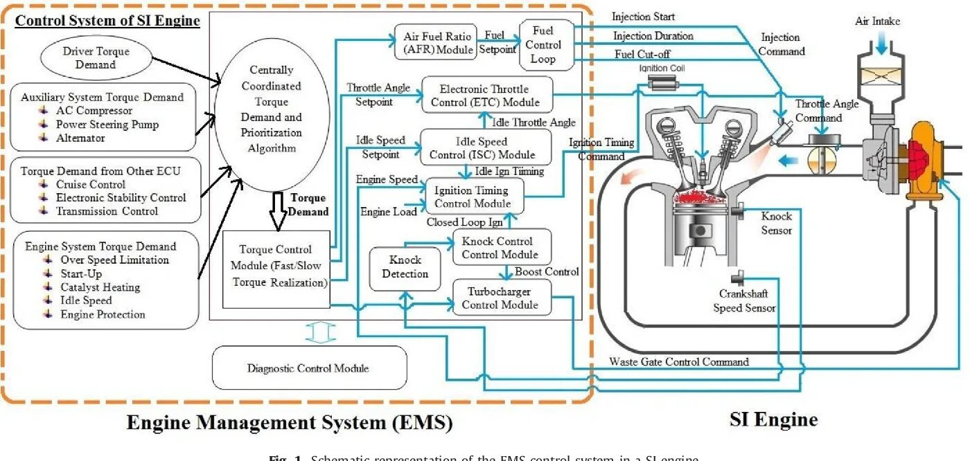 Fuel control. Engine Control Module схема. Engine Management. Engine Management System. Fuel Control System.