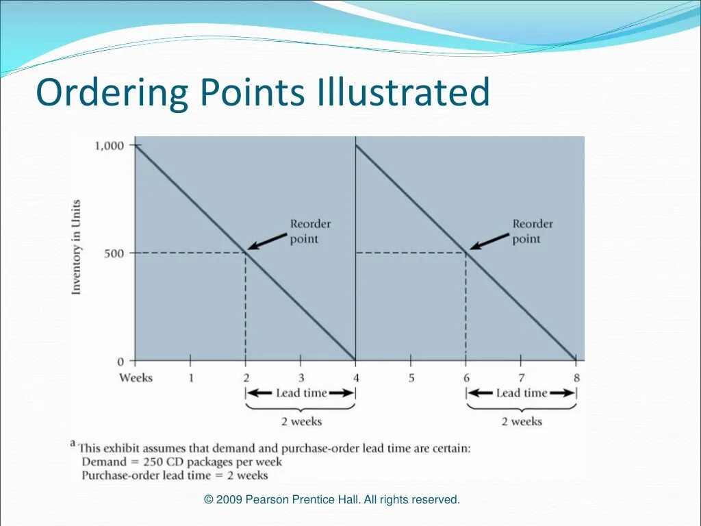 Lead order. Reorder point на графике. График lead time. EOQ И reorder point разница. Point of order”.