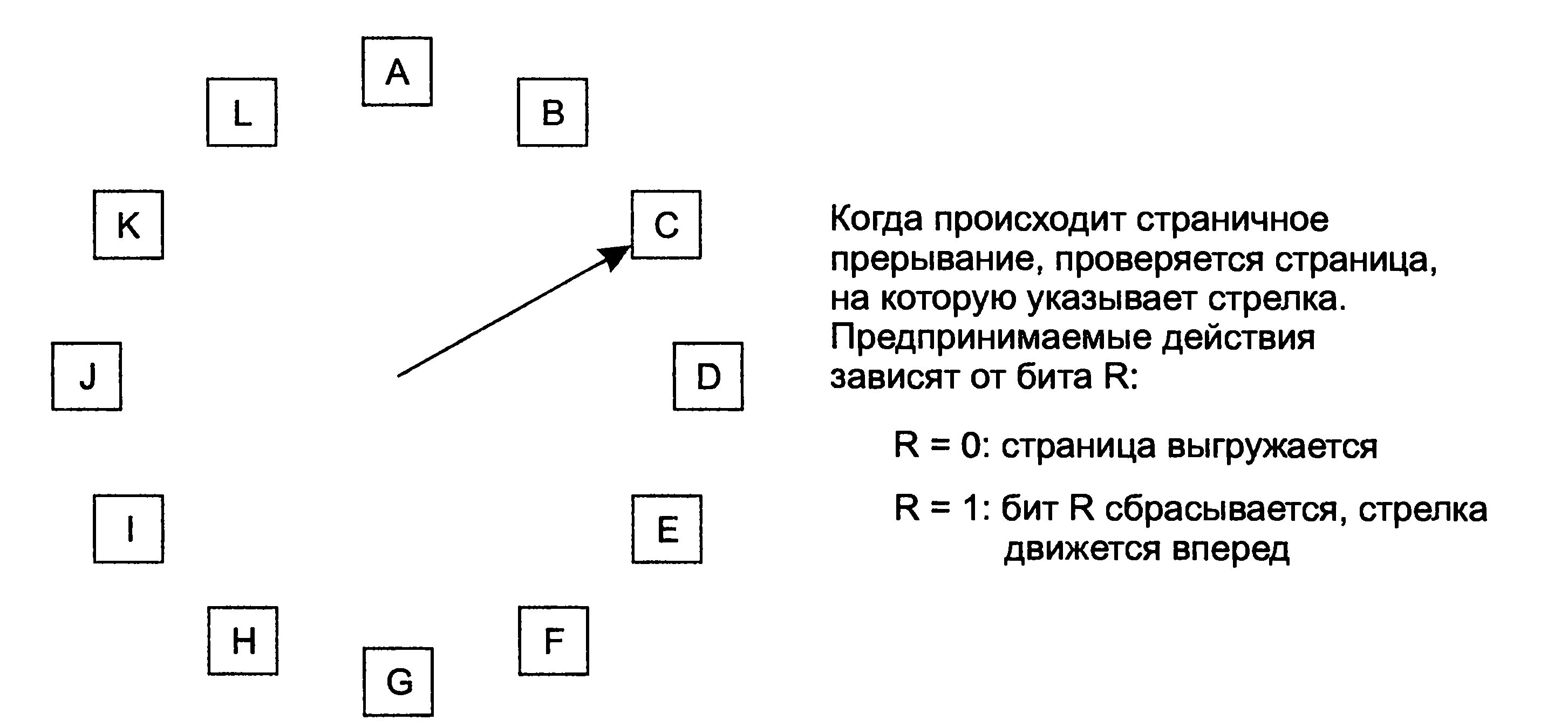 Алгоритм часов. Алгоритм часы. алгоритм замещения страниц часы. часовой алгоритм. алгоритм часы в ос.