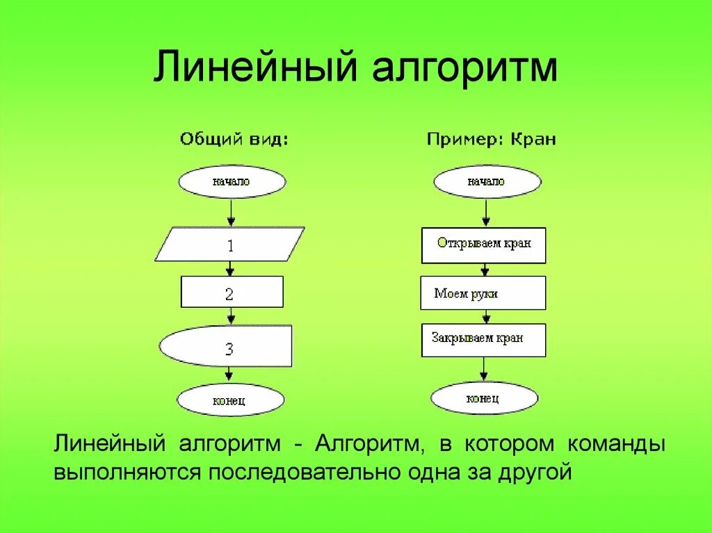 Блок схема линейного алгоритма в информатике. Линейный алгоритм примеры. Как определить линейный алгоритм. Пример 1.линейный алгоритм..