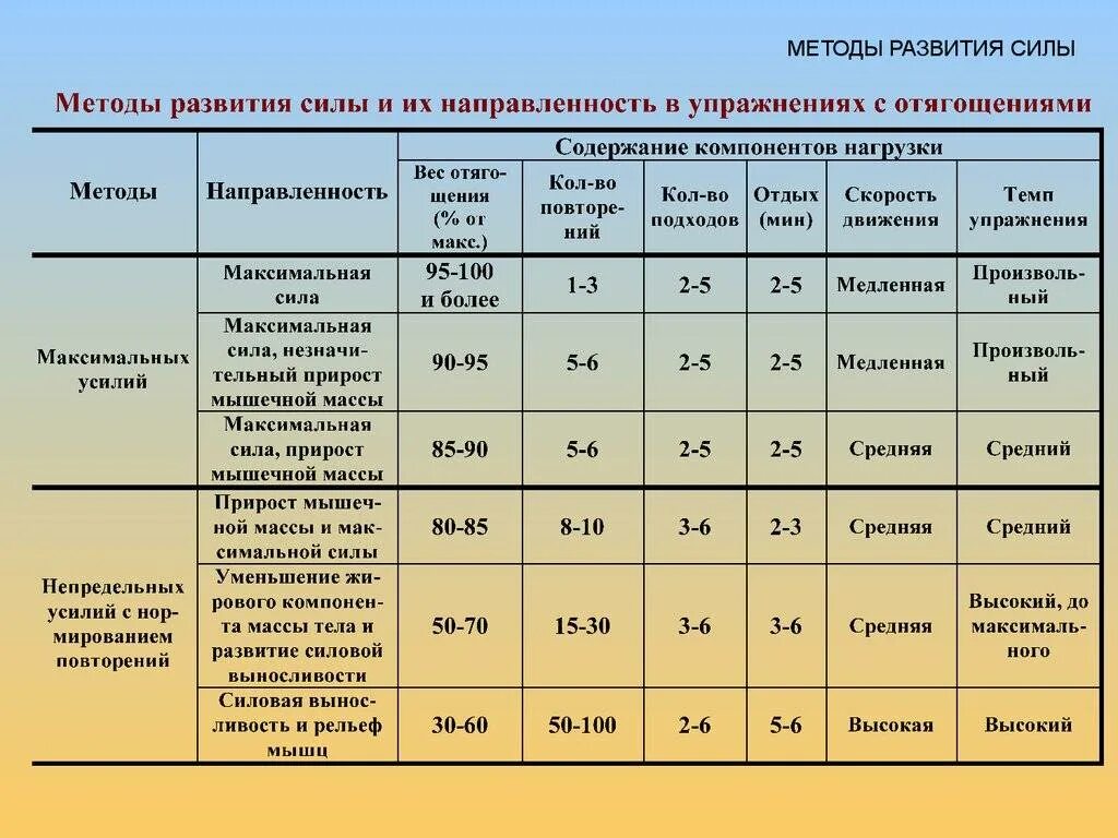 Методы развития силы. Методы тренировки для развития силы. Сила методы развития силы. Методы и упражнения для развития силы.