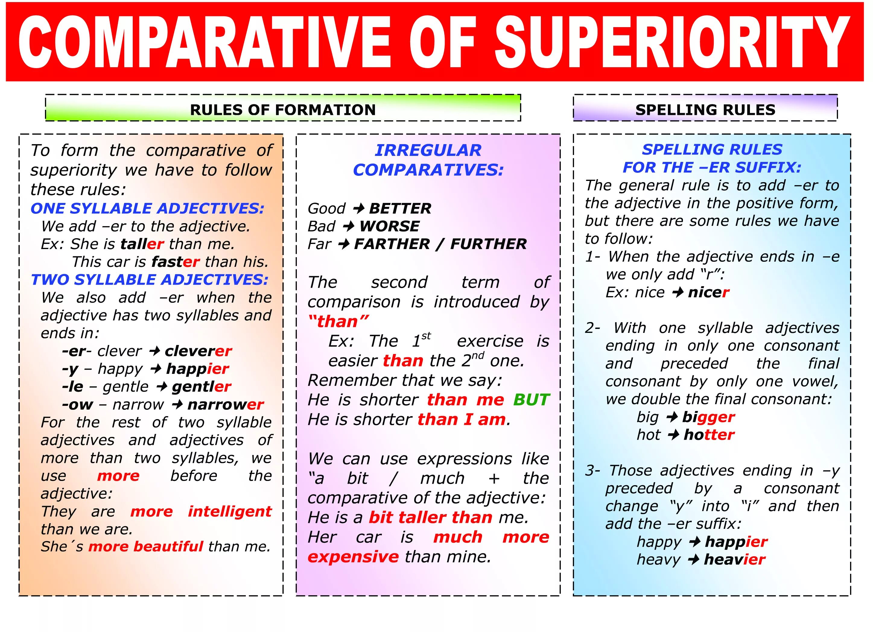 Comparative of superiority. Comparisons правило. Comparative adjectives Rule. Spelling Rules adjectives. Comparisons heavy