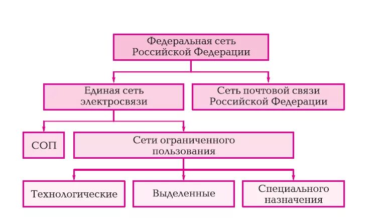 Федеральная почтовая связь. Требования к электросвязи. Федеральная электросвязь. Федеральная электросвязь. Федеральная электросвязь.