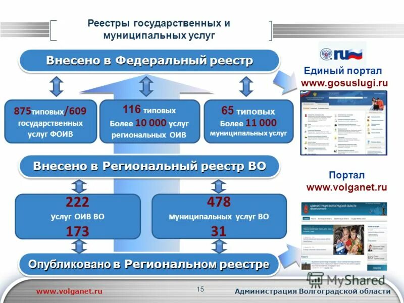Реестр муниципальных услуг. Портал реестр государственных и муниципальных услуг. Портал реестр государственных и муниципальных услуг. Реестр государственных услуг. Реестр госуслуг.