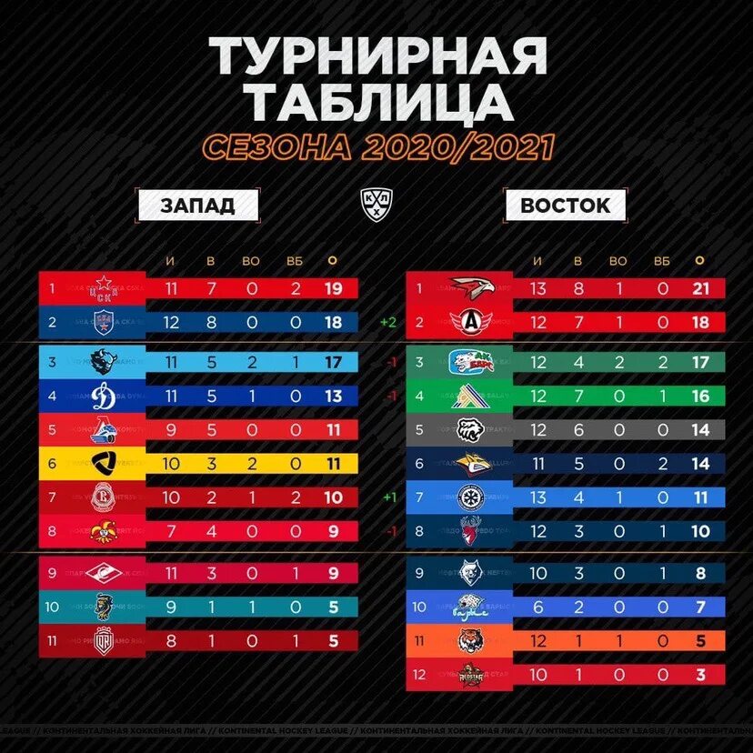 Новости хоккея кхл на сегодня таблица турнирная. КХЛ Авангард турнирная таблица. Западная таблица КХЛ. Авангард таблица КХЛ. Таблица КХЛ Запад Восток.