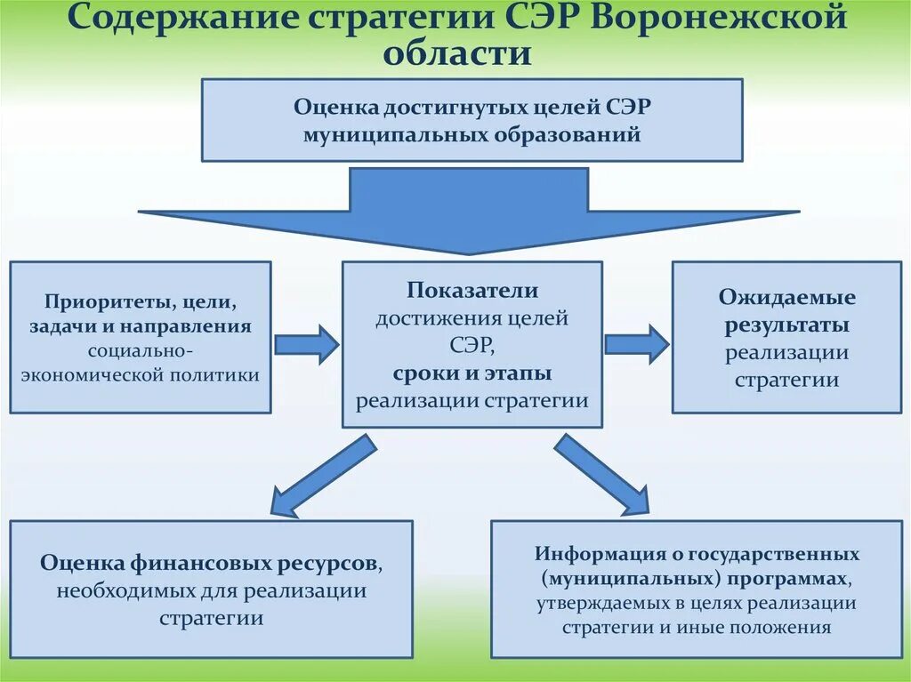 Стратегическая цель сэр. Стратегия достижения цели. Показатели достижения целей. Содержание стратегии. Оценка стратегических задач