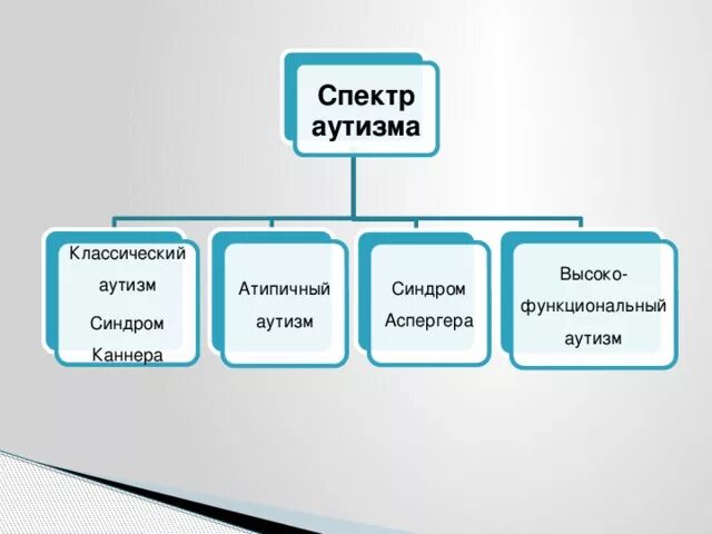 Аутистический спектр виды. Спектр аутизма. Виды расстройства аутического спектра. Аутистический спектр классификация. Аутистический спектр у детей классификация.