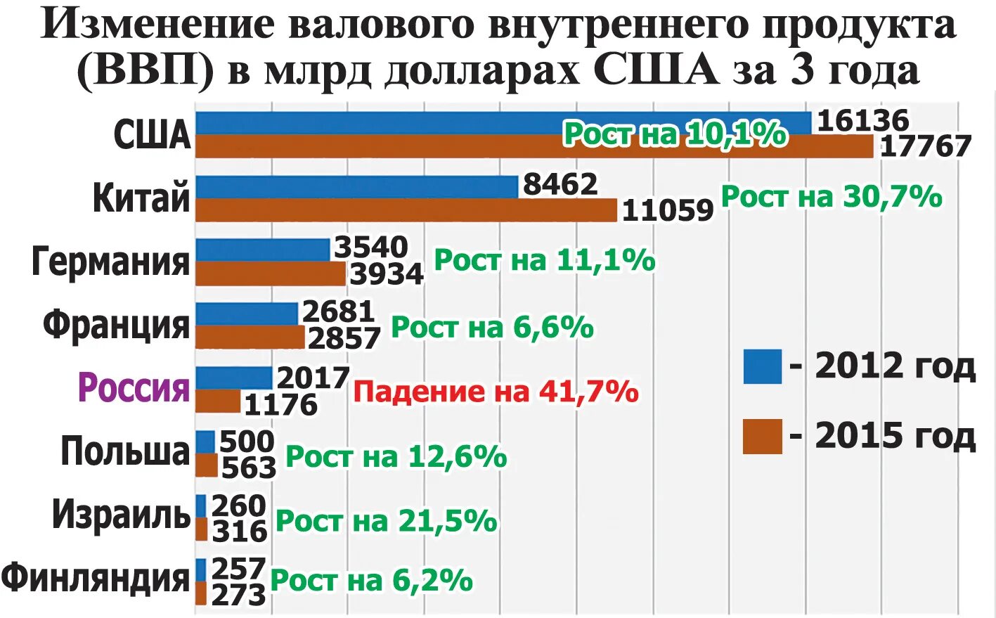 Изменение ВВП России. ВВП России график. График ВВП России за 20 лет. График ВВП России за 10 лет. Ввп например