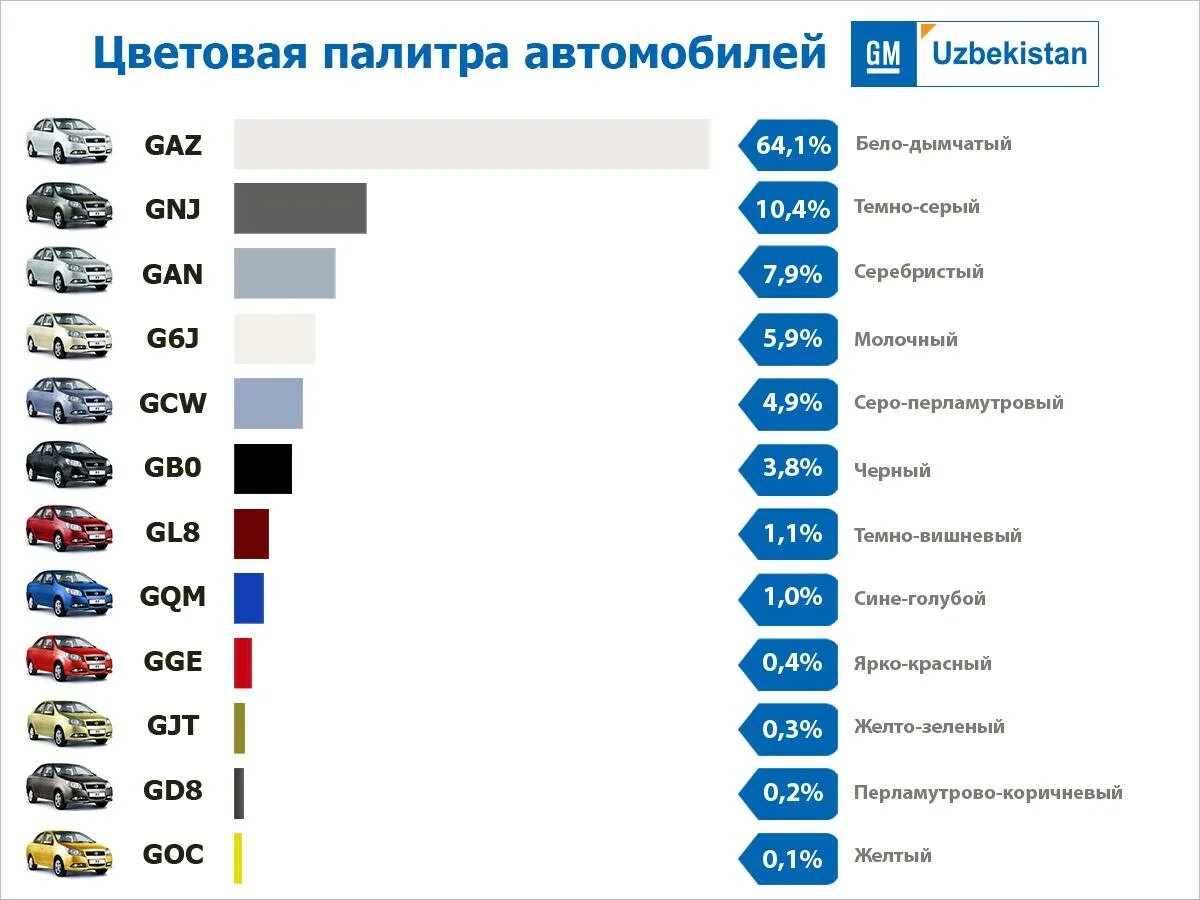 Avto shartnoma. Цвета автомобилей в Узбекистане. Самые популярные цвета автомобилей. Самый популярный автомобиль в Узбекистане. Машина GM Uzbekistan.