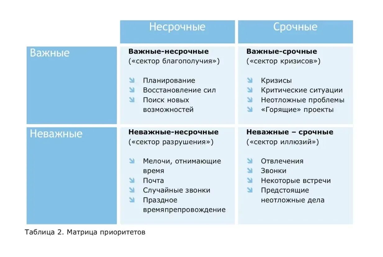 Важное срочное матрица Эйзенхауэра. Задание 3. матрица Эйзенхауэра.. Матрица Эйзенхауэра несрочное важное. Планирование менеджера по матрице Эйзенхауэра.