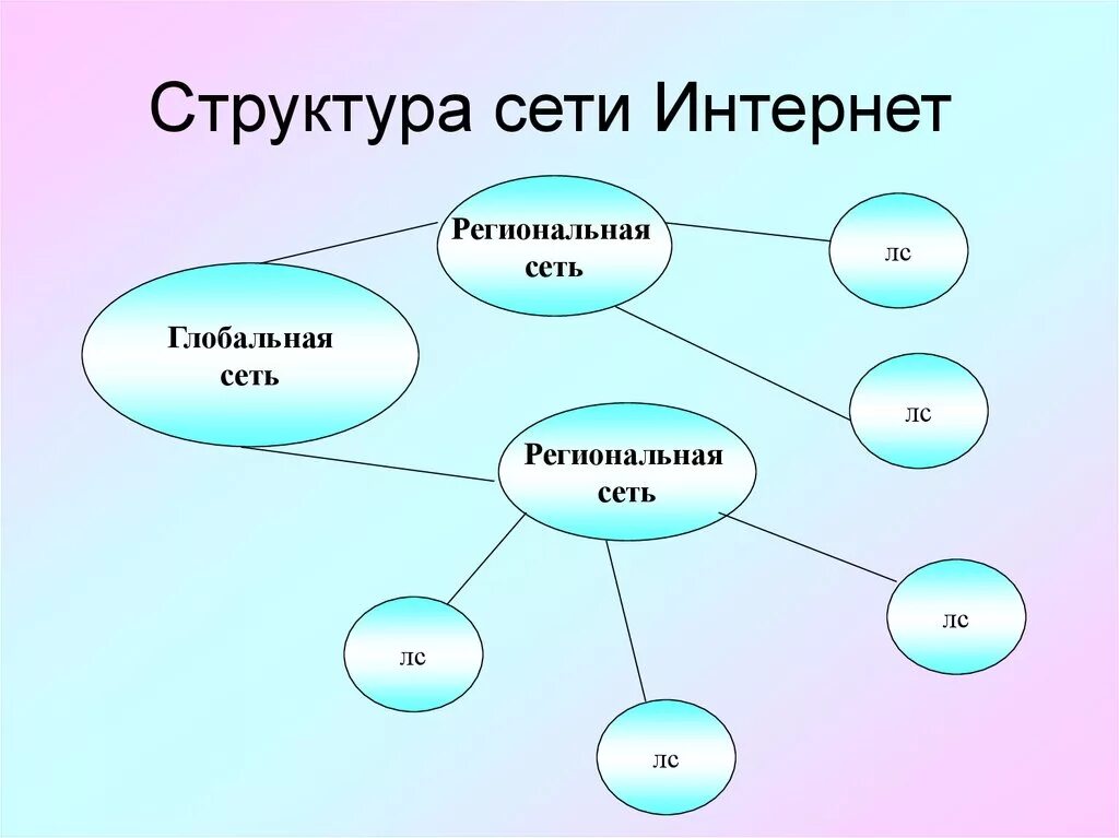 Проекты 11 класс интернет. Структура Internet. Руководящие органы и стандарты Internet.. Современная структура сети интернет кратко. Структура глобальной сети интернет. Структурная схема сети интернет.