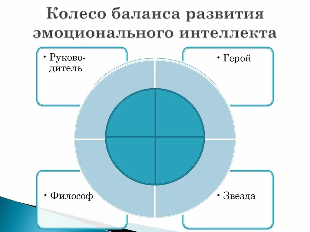 Эмоциональный интеллект схема. Структура эмоционального интеллекта. Модель эмоционального интеллекта. Эмоциональный интеллект 4 составляющие.