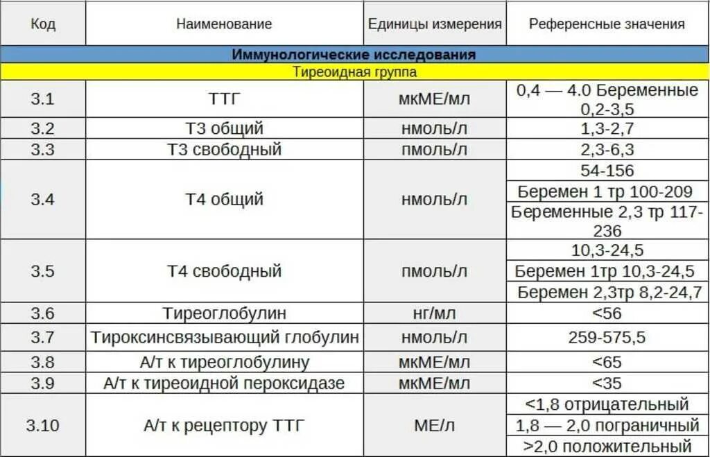 Сдала ттг и т4 норма. Т4 гормон щитовидной железы норма. гормоны щитовидной железы норма таблица. нормы гормонов ттг и т4. норма показателей ттг т3 т4.