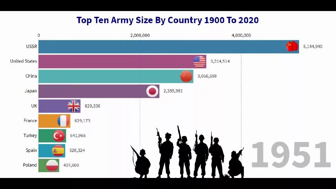 Army sizes