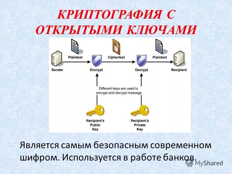 Электронное шифрование. Алгоритм шифрования с открытым ключом. криптографическая система с открытым ключом. криптография с открытыми ключами. шифрование с открытым ключом асимметричное шифрование.