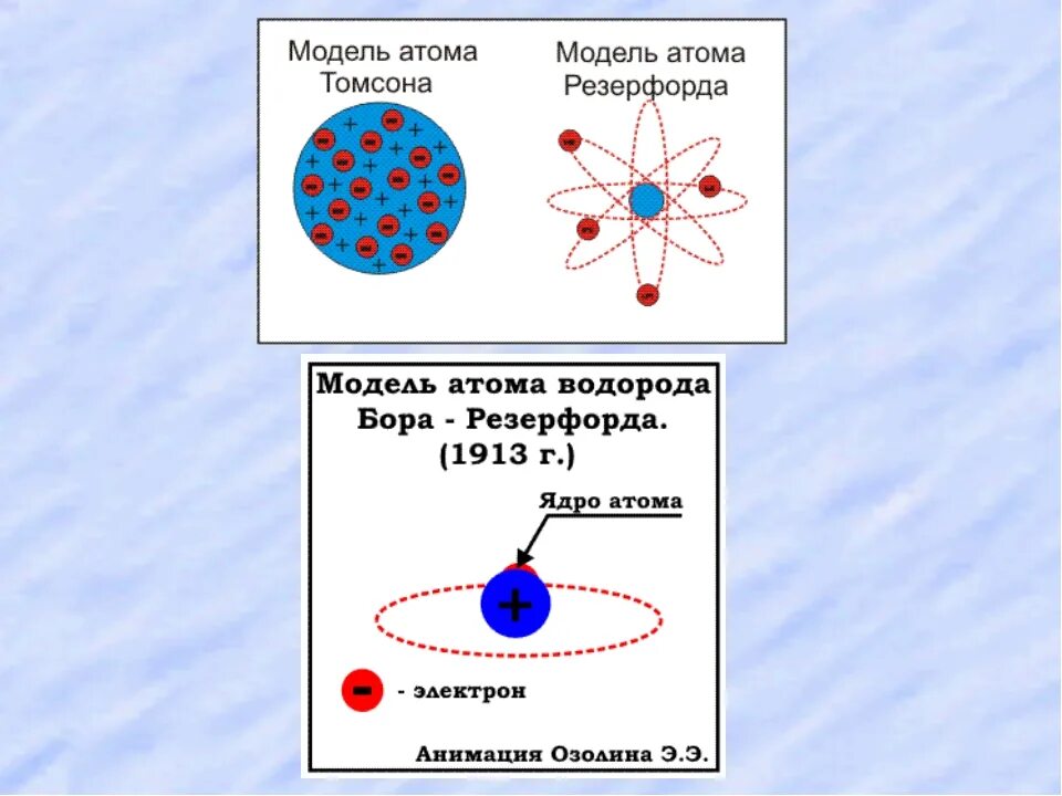 Модель атома Резерфорда Бора рисунок. Планетарная модель Резерфорда водород. Атом водорода Резерфорда. Модели строения атома физика 9 класс.