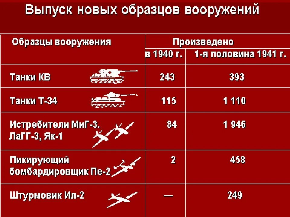 Военные союзы накануне войны. Соотношение сил во второй мировой войне таблица. Соотношение сил СССР И Германии в 1941. Таблица соотношение сил Германия СССР на начало войны 1941. Военные силы СССР накануне войны.