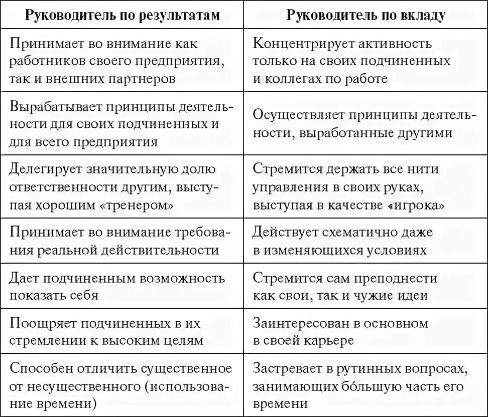 Таблица руководителя. Отличительные черты руководителя. Характерные черты руководителя. Характерные черты руководства организации. Таблица управления малым бизнесом.