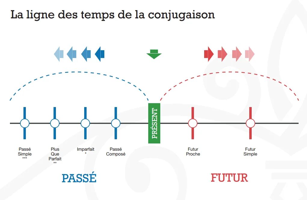 Шкала времен во французском языке. Схема времен во французском языке. Временная линия во французском языке. Шкала времени. Passe temps
