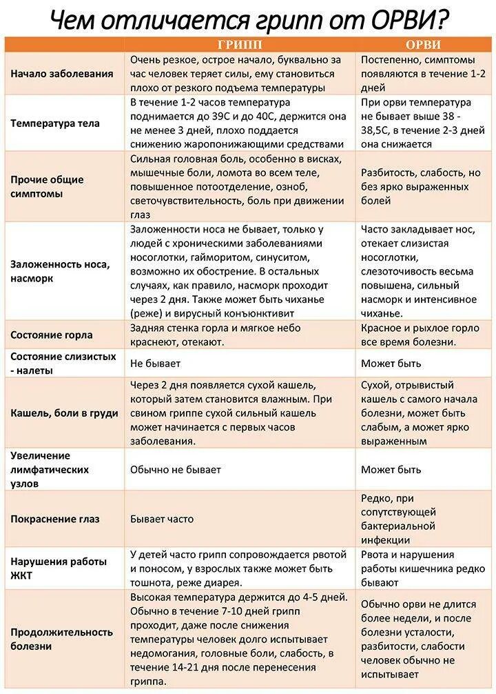 Вирусная инфекция симптомы. Грипп простуда ОРВИ отличие таблица. Грипп ОРВИ ОРЗ отличия таблица. Таблица симптомов простуды ОРВИ И гриппа. ОРВИ течение болезни.