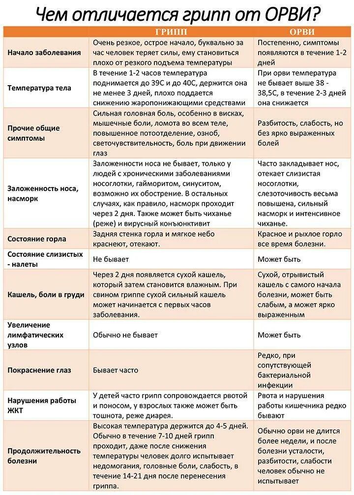 Орви дни лечения. ОРВИ Длительность заболевания у взрослых. Симптомы ОРВИ У взрослого. Отличие гриппа от ОРВИ. Таблица симптомов болезней.