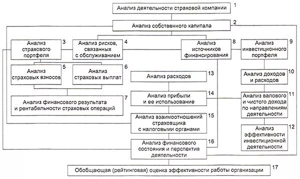 Особенности организации анализа деятельности. Показатели финансового состояния страховой организации. Схема работы финансовой деятельности страховой компании. Анализ деятельности страховой компании. Анализ работы страховых компаний.