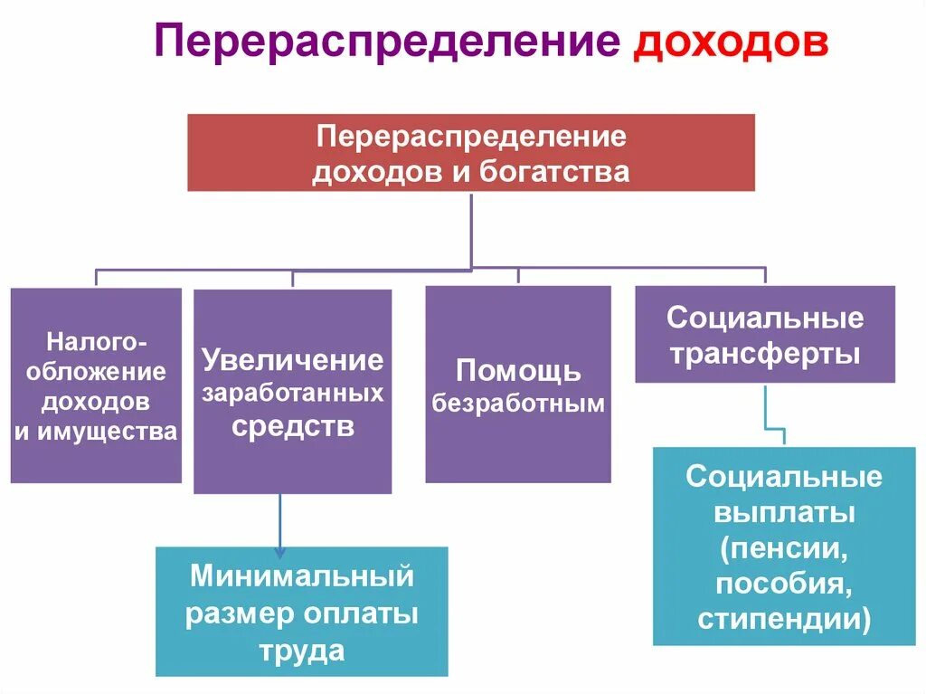 Распределение государственных функций. Перераспределение доходов. Перераспределение доходов и богатства. Перераспределение доходов государством. Перераспределение доходов схема.