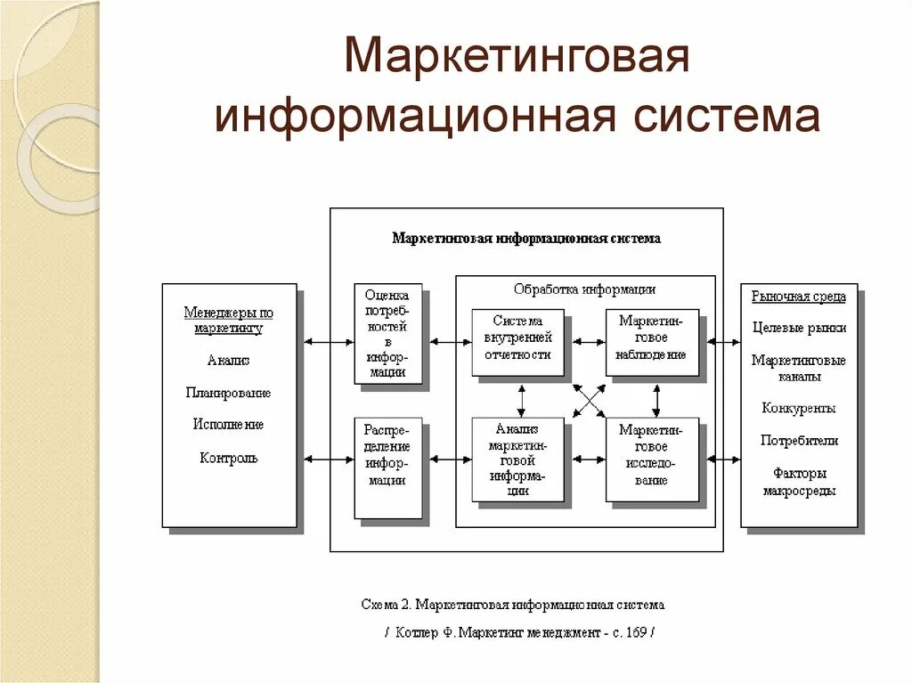 Схема маркетинговой информационной системы. Маркетинговая информационная система: основные принципы построения. Структуру и функции маркетинговой информационной системы (мис). Маркетинговая информационная система состоит из четырех подсистем. Функционирование маркетинговой информационной системы