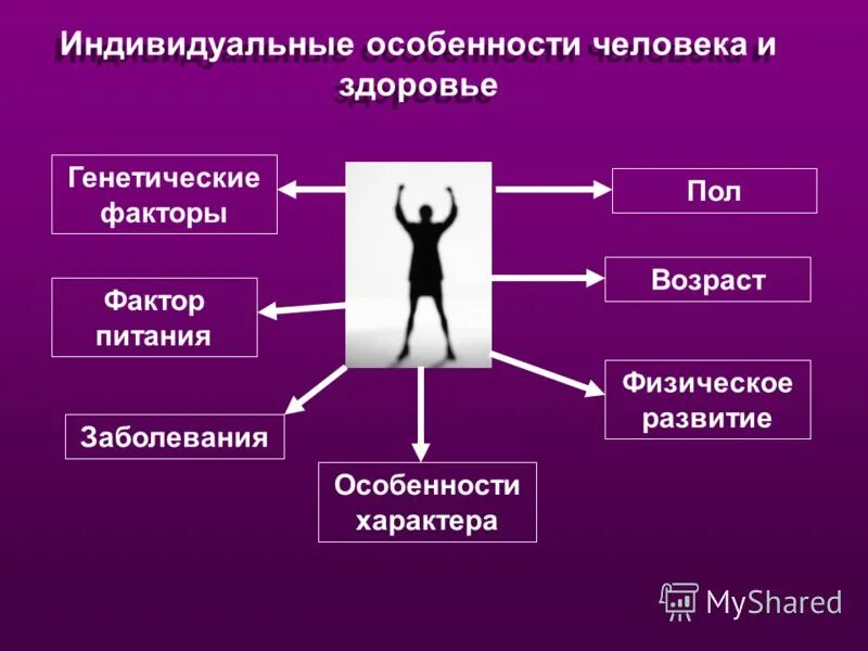 Назначение каждого человека развить в себе. Индивидуальные особенности человека. Индивидуальные характеристики человека. Индивидуальные особенности здоровья человека.. Индивидуальные особенности организма человека.