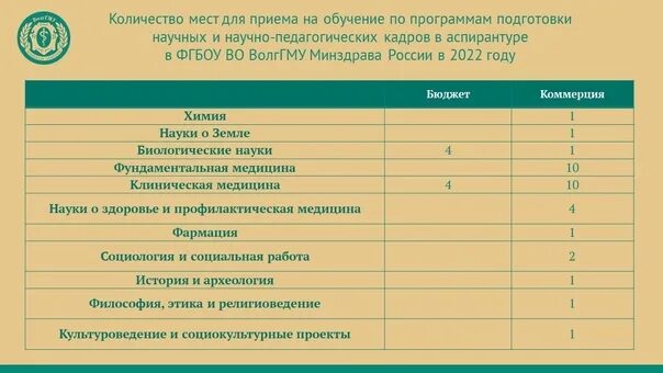 Приказ ординатура 2023. Поступление в ординатуру ВОЛГГМУ баллы.