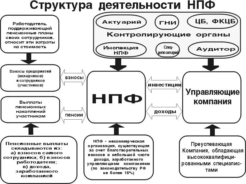 Пенсионный фонд рф отделы. Структура негосударственных пенсионных фондов схема. Структура негосударственного пенсионного фонда схема. Структура негосударственного пенсионного фонда в России схема. Схема структуры управления НПФ.