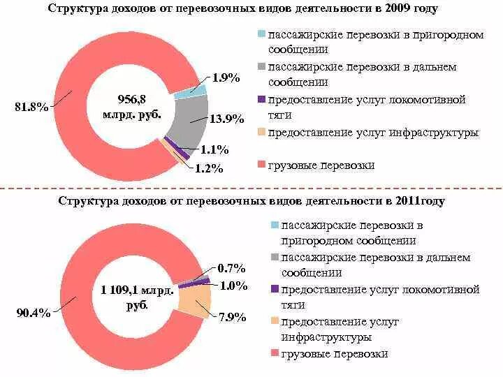 Структура доходов РЖД. Структура выручки РЖД. Доход ОАО РЖД. Структура выручки по видам деятельности. Доходов по основному виду деятельности