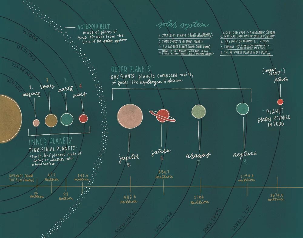 Solar system map. Карта солнечной системы с поясом Койпера. Солнечная система расположение планет схема. Солнечная система в КСП. Полная карта солнечной системы.