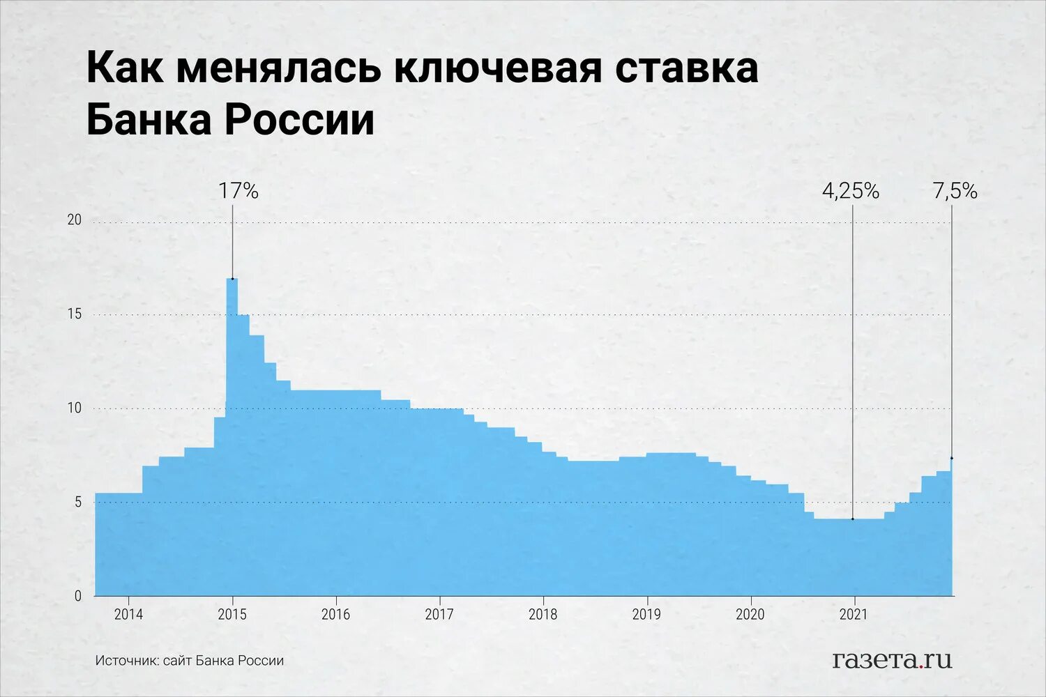 Повышение на 3 процента. Ключевая ставка ЦБ РФ 2020. Динамика ключевой ставки ЦБ РФ 2021. Динамика Ключевая ставка ЦБ РФ В 2020 году. Динамика изменения ключевой ставки ЦБ РФ 2020.