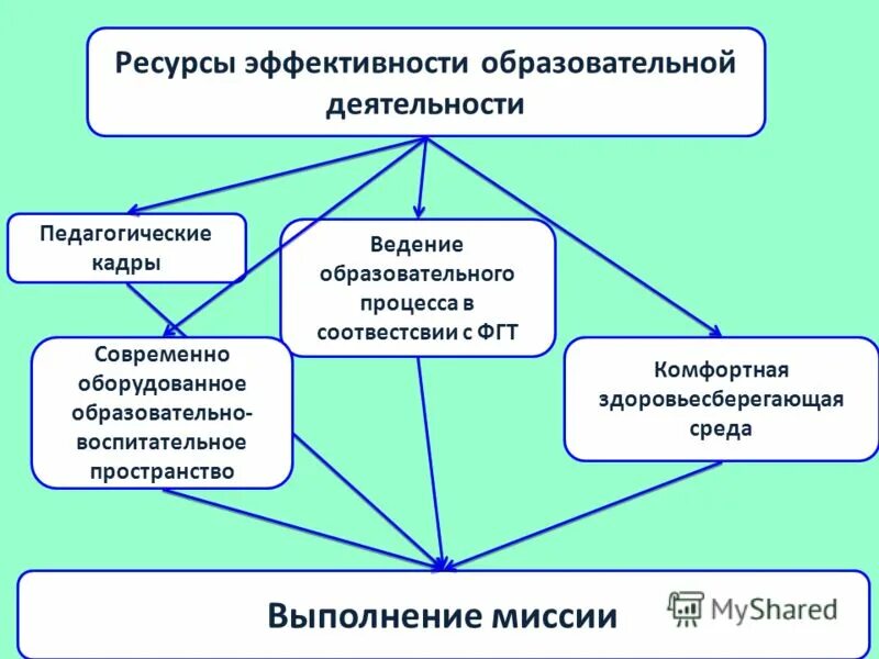 Повышения эффективности учебного процесса. Эффективность педагогического процесса. Факторы эффективности образовательного процесса. Ведение педагогической деятельности. Эффективная образовательная деятельность.