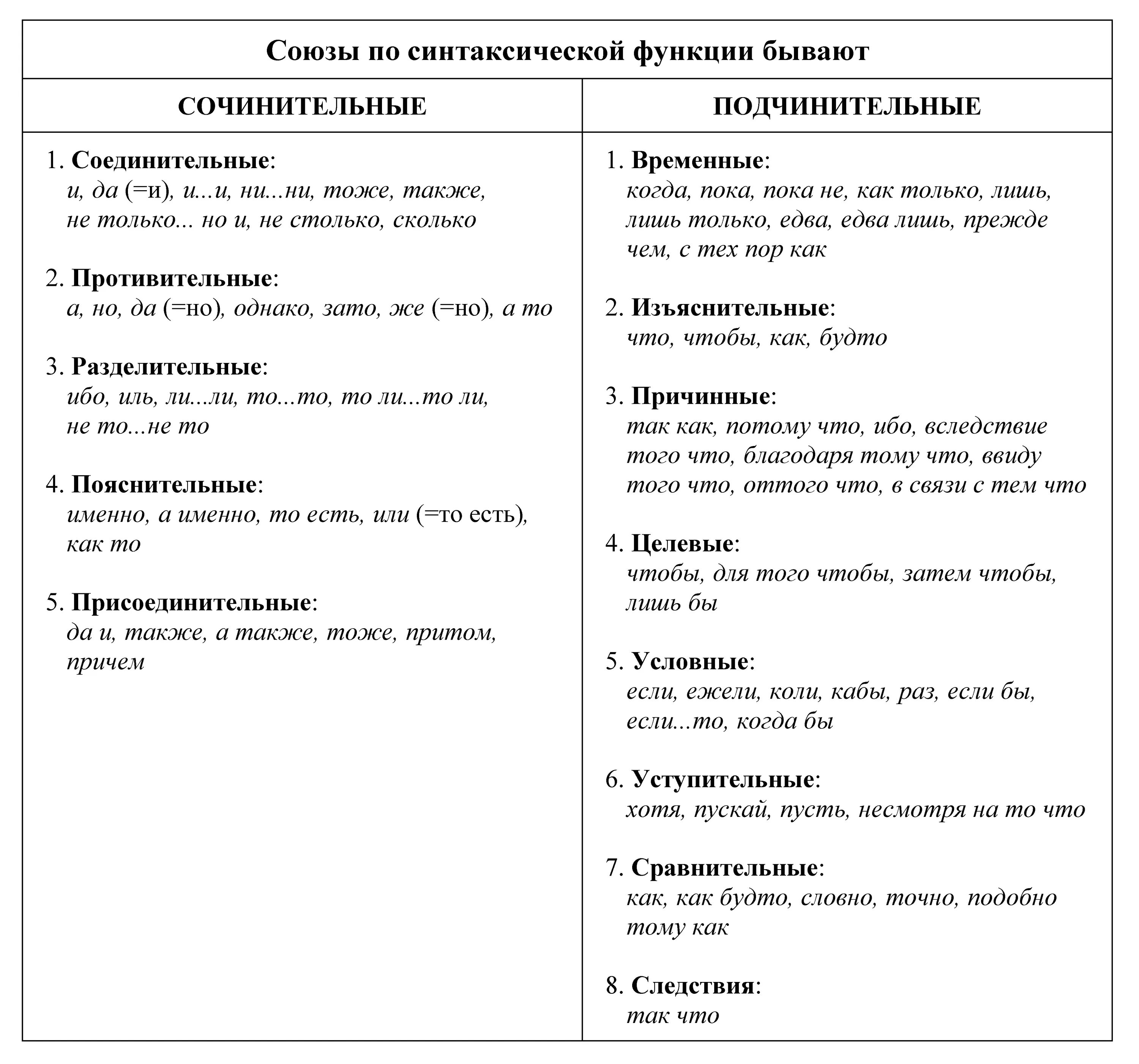 Разряды союзов таблица. Разряды союзов по синтаксической функции. Союзы по синтаксической функции. Разряды союзов по значению.