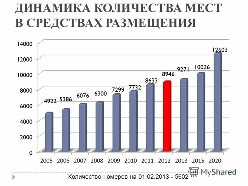 Количество номеров в россии. Динамика количества. Развитие гостиничного бизнеса в России. Динамика развития гостиничных предприятий карта. Динамика развития индустрии гостеприимства.