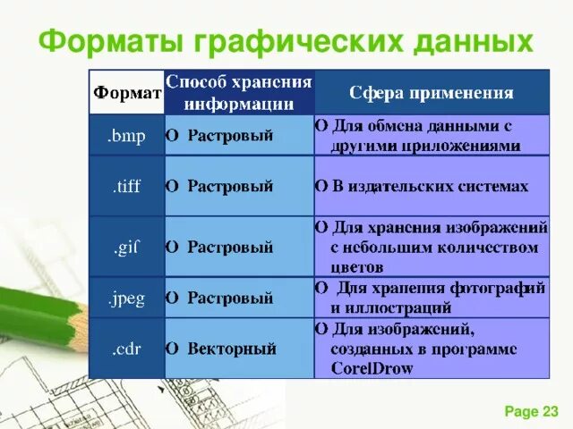 Для хранения графического изображения. Форматы хранения графической информации. Сравнение форматов для хранения изображений. Форматы хранения рисунки. Способы хранения графической информации.