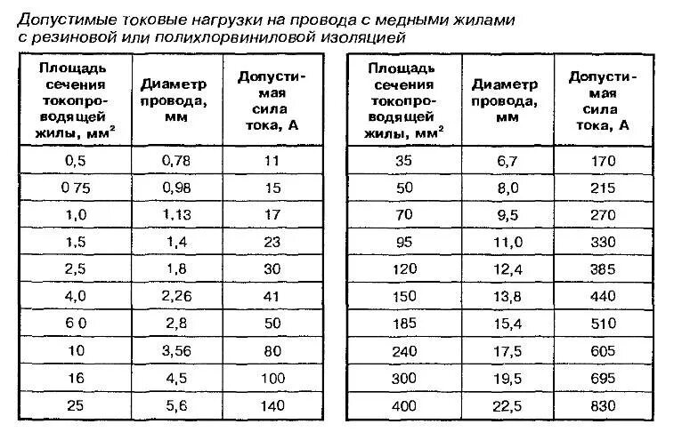 Медь провод 0,75 нагрузка 0.75. Максимальная нагрузка на медный провод 0.75мм2. Сечение провода 0,75 мм2. Сечение кабеля 0.5 мм2.