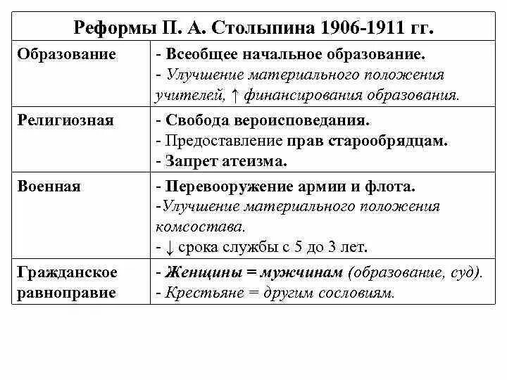 Причины реформ Столыпина 1906 1911. Реформы Столыпина 1906-1911 таблица. Итоги реформы Столыпина 1906. Образовательная реформа Столыпина кратко.