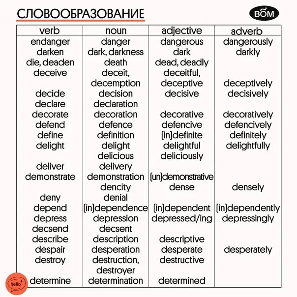 Словообразование огэ английский 2024. Словообразование английский язык таблица ЕГЭ. Английский словообразование таблица для ЕГЭ. Словообразование в английском таблица. Словообразование в английском языке таблица.