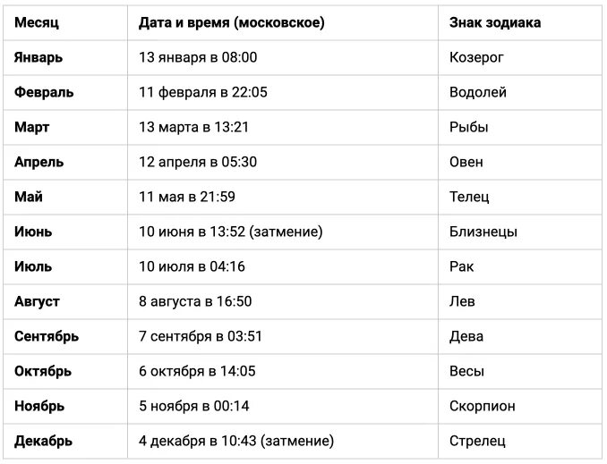 Время 2025 дата. Новолуния в 2025 году таблица. новолуние даты. новолуние в 2025 году по месяцам таблица. новолуние в июне 2025 года.