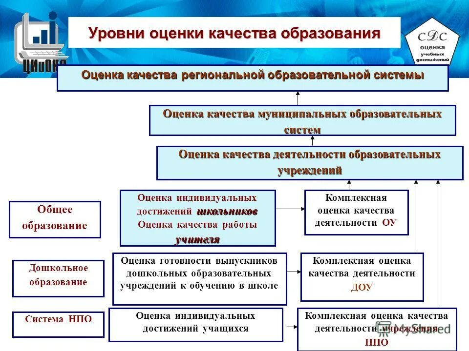 Форма оценки результатов в дополнительном образовании. Система оценки качества. Модель внутренней системы оценки качества образования. Система оценки качества программы. Механизмы управления качеством образования в доу.
