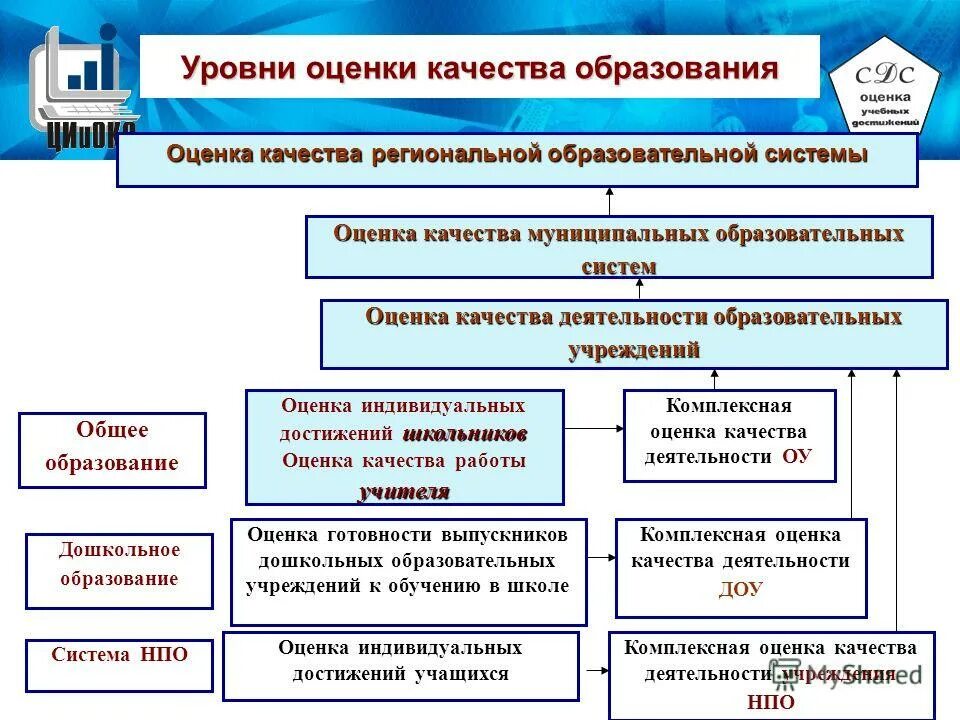 Проблемы оценки качества образования