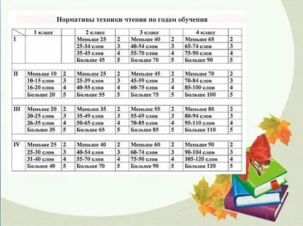Норматив чтения во 2
