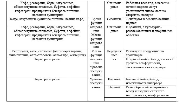 Категории организаций питания. Типы предприятий общественного питания таблица. Характеристика и классификация предприятий общественного питания. Классификация предприятий (объектов) общественного питания. Тип предприятия общественного питания таблица Тип предприятий.